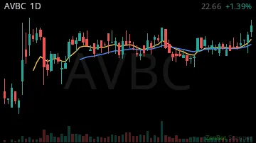 AVBC daily chart