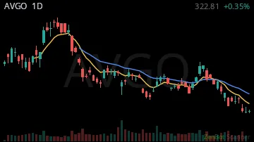 AVGO daily chart