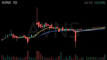 AVNS daily chart