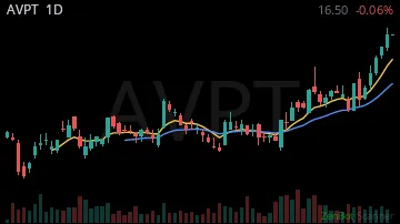 AVPT daily chart