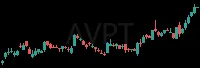 AVPT daily chart
