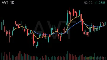 AVT daily chart