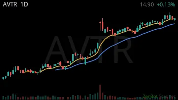 AVTR daily chart
