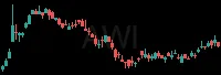 AWI daily chart