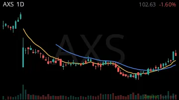 AXS daily chart