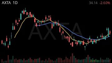 AXTA daily chart