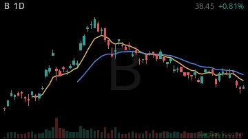 B daily chart