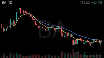 BA daily chart