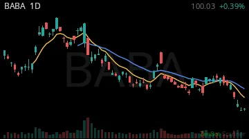 BABA daily chart