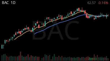BAC daily chart