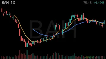 BAH daily chart