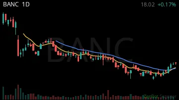 BANC daily chart