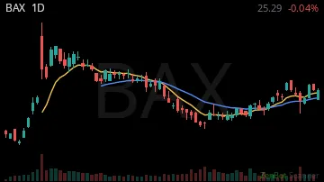 BAX daily chart