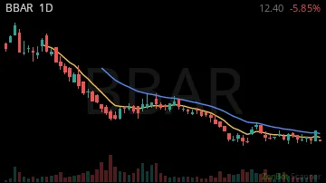 BBAR daily chart