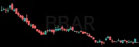 BBAR daily chart