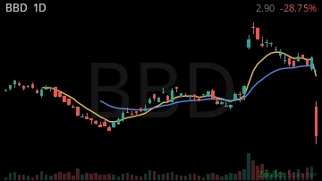 BBD daily chart