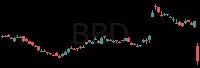 BBD daily chart