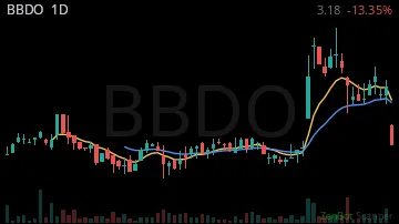 BBDO daily chart