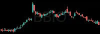 BBIO daily chart