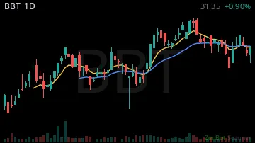 BBT daily chart