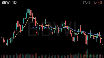 BBWI daily chart