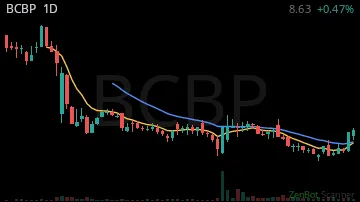 BCBP daily chart
