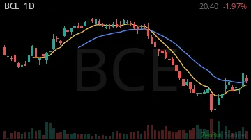 BCE daily chart