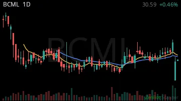 BCML daily chart