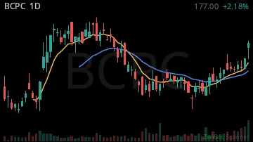 BCPC daily chart
