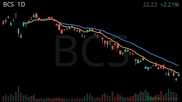 BCS daily chart