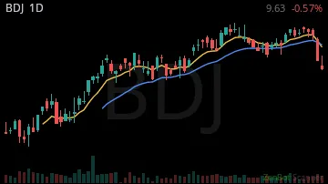 BDJ daily chart
