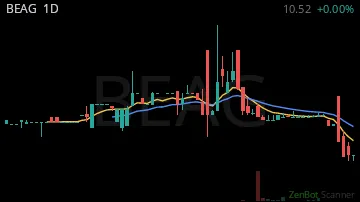 BEAG daily chart