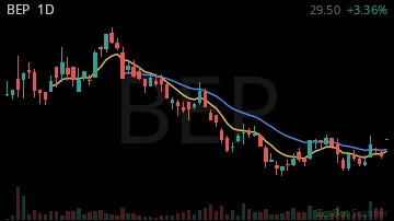 BEP daily chart