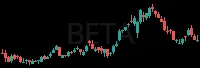 BETA daily chart