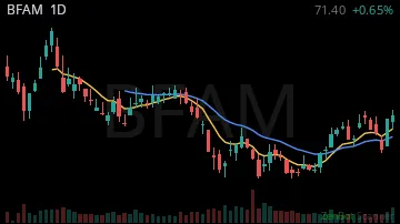 BFAM daily chart