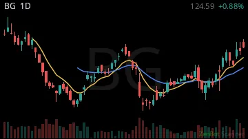 BG daily chart