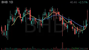 BHB daily chart