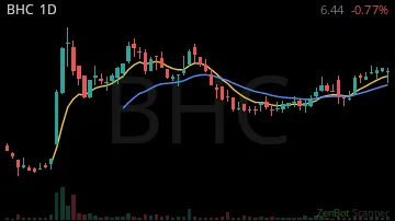 BHC daily chart