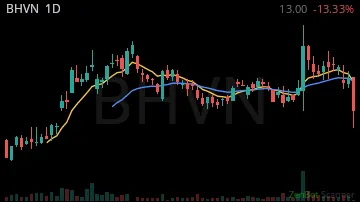 BHVN daily chart