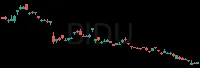 BIDU daily chart