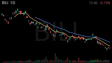 BILI daily chart