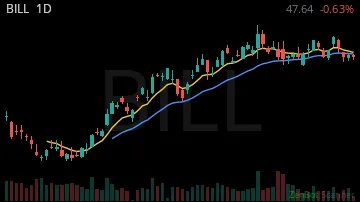 BILL daily chart