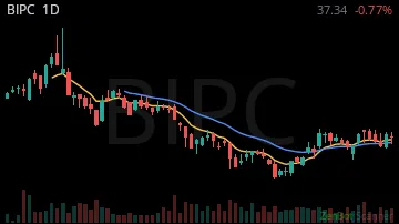 BIPC daily chart