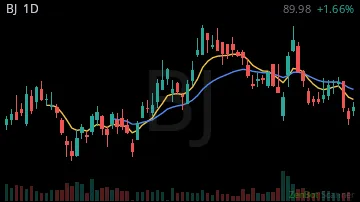 BJ daily chart