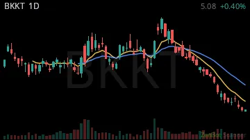 BKKT daily chart