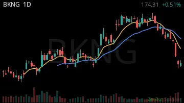 BKNG daily chart