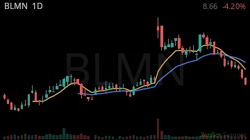 BLMN daily chart