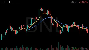 BNL daily chart