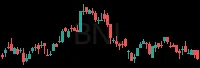 BNL daily chart