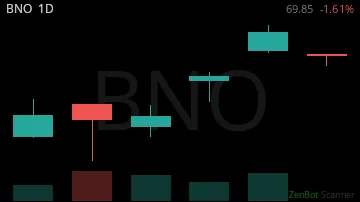 BNO daily chart